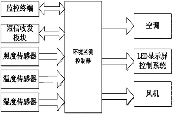 環(huán)境監(jiān)測系統(tǒng)的亮點！