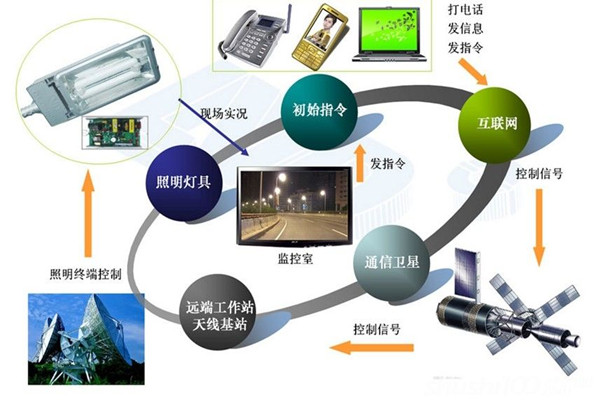 智能照明系統(tǒng)高端、新穎有潛力！