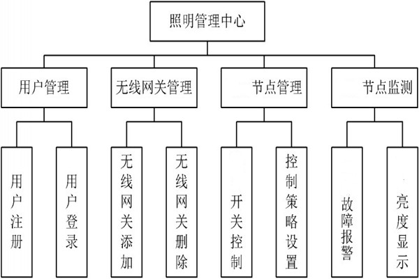 智能照明管理中心的程序設計！