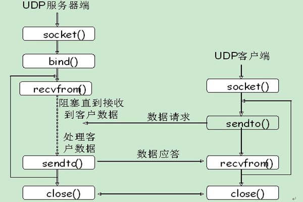 能源管理系統(tǒng)UDP通信的內(nèi)容介紹！