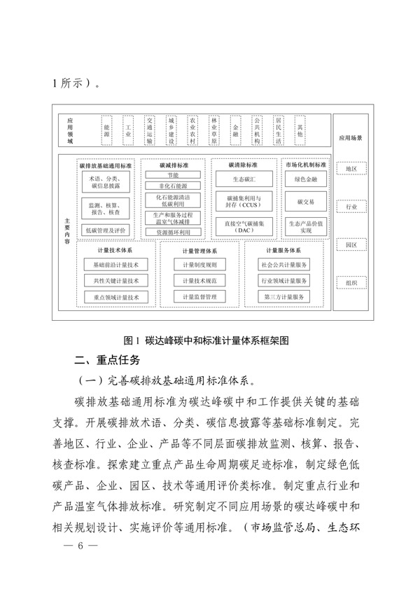 建立健全碳達(dá)峰碳中和標(biāo)準(zhǔn)計(jì)量體系實(shí)施方案_03.jpg