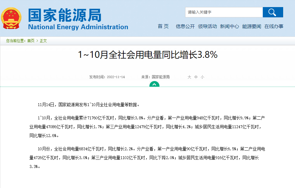 1~10月全社會用電量同比增長3.8%