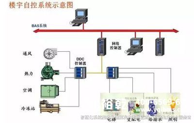 樓宇自控，樓宇自控系統(tǒng)