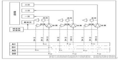 樓宇自控系統(tǒng)、智能化建筑