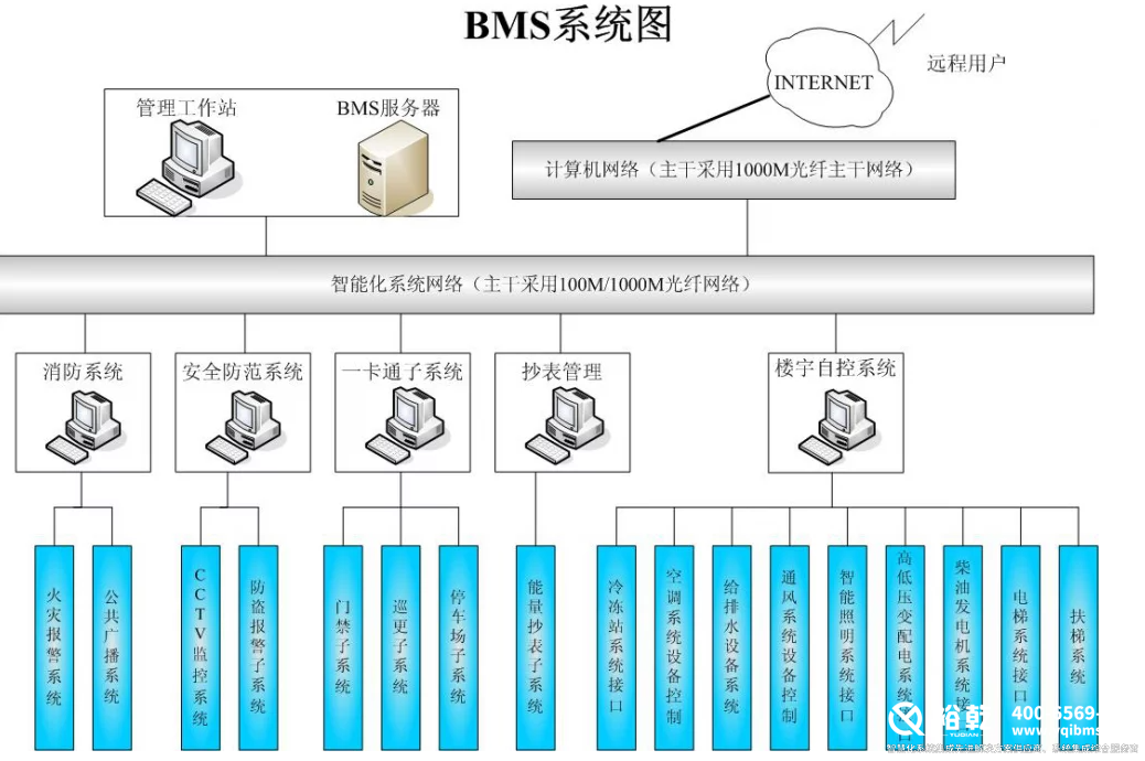 樓宇自控(BAS系統(tǒng))3