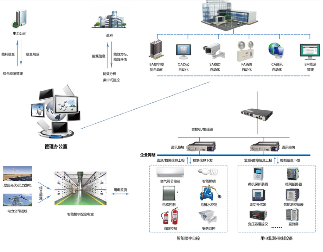 　　樓宇自控系統(tǒng)是將建筑物或者建筑群內(nèi)的變配電、照明、電梯、空調(diào)、供熱、給排水、消防、安防等眾多分散設(shè)備的運(yùn)行、安全狀況、能源使用以及節(jié)能管理實(shí)行集中監(jiān)控、管理和分散控制的建筑物管理與控制系統(tǒng)。能夠減少設(shè)備故障，降低維護(hù)和運(yùn)營(yíng)成本，提高建筑整體運(yùn)營(yíng)水平，提供健康、智能、舒適的環(huán)境，達(dá)到節(jié)能減排、低碳環(huán)保的目標(biāo)。