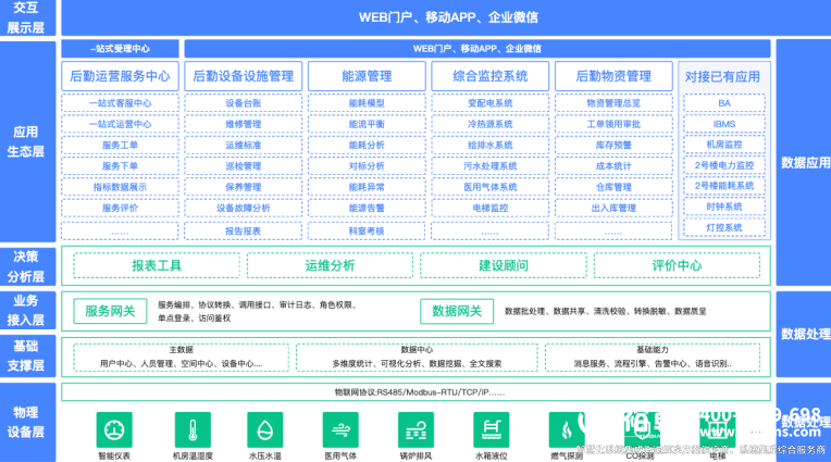 醫(yī)院智慧后勤管理一體化平臺建設方案