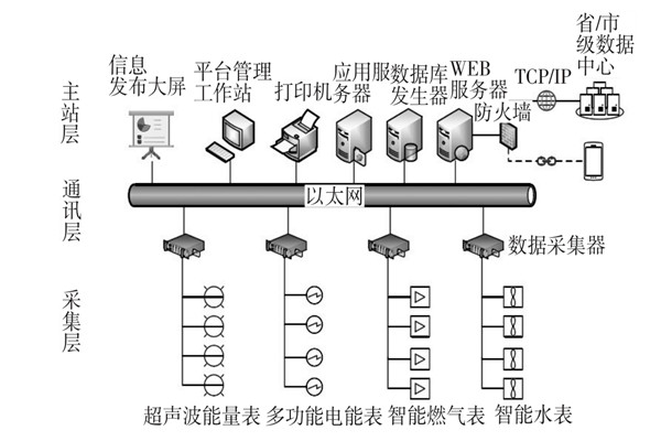 建筑能耗監(jiān)測(cè)系統(tǒng)三大主要層次！(圖1)