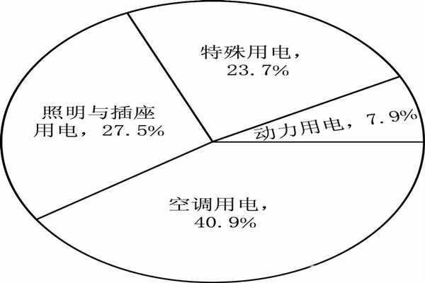 能耗監(jiān)測(cè)系統(tǒng)分項(xiàng)模型的搭建！(圖1)