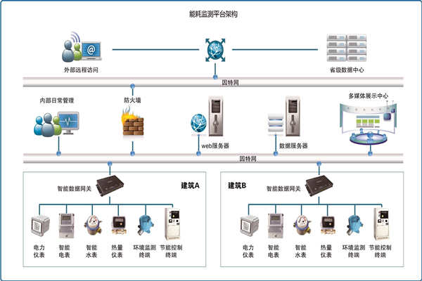 能耗在線監(jiān)測(cè)是怎樣省電的？(圖1)